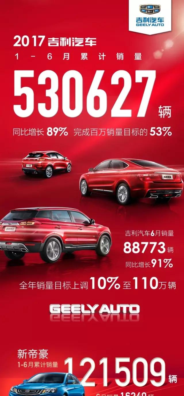 【吉利汽車】吉利汽車上半年銷量530627輛, 同比大漲89%, 上調全年目標至110萬輛